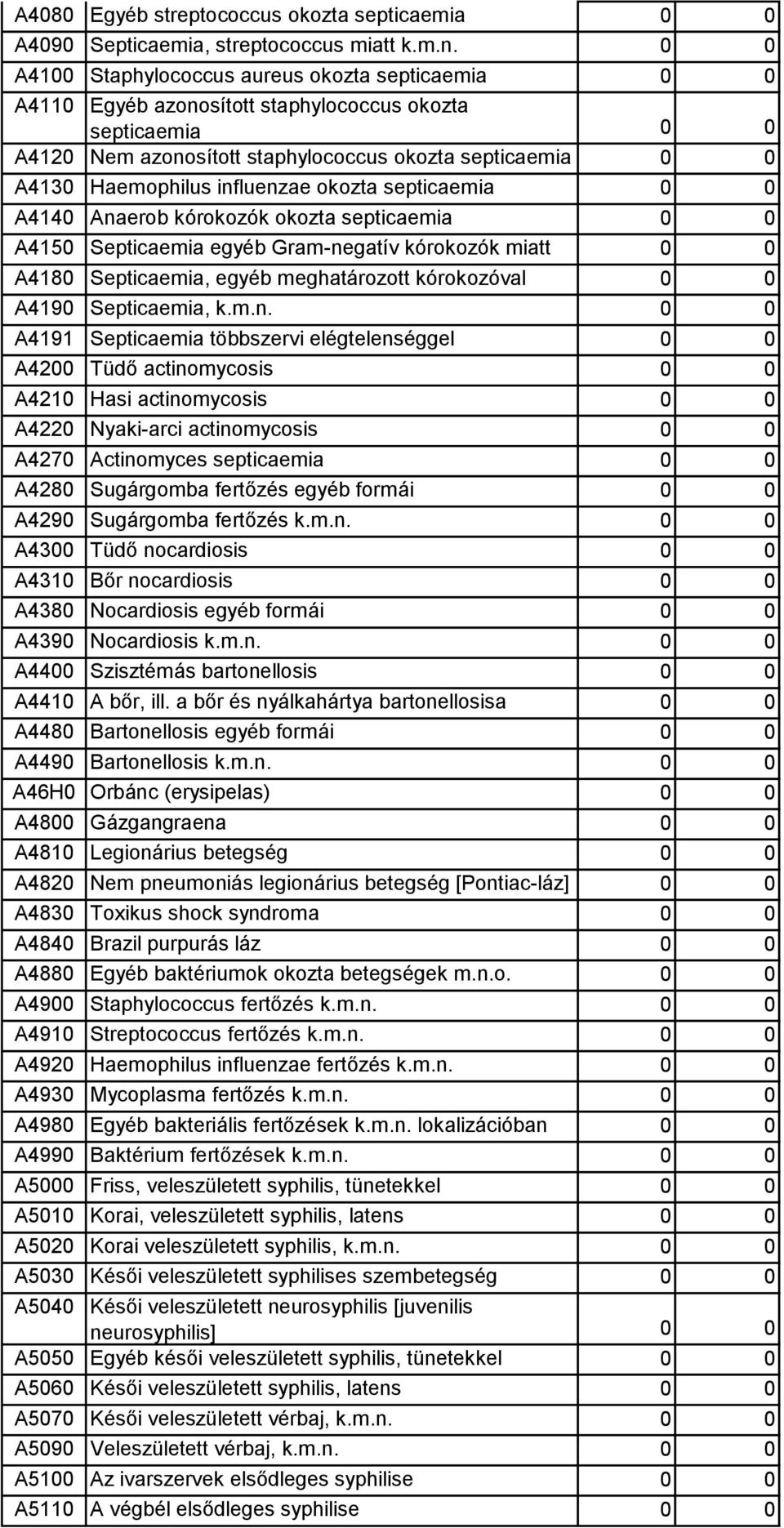 influenzae okozta septicaemia 0 0 A4140 Anaerob kórokozók okozta septicaemia 0 0 A4150 Septicaemia egyéb Gram-negatív kórokozók miatt 0 0 A4180 Septicaemia, egyéb meghatározott kórokozóval 0 0 A4190