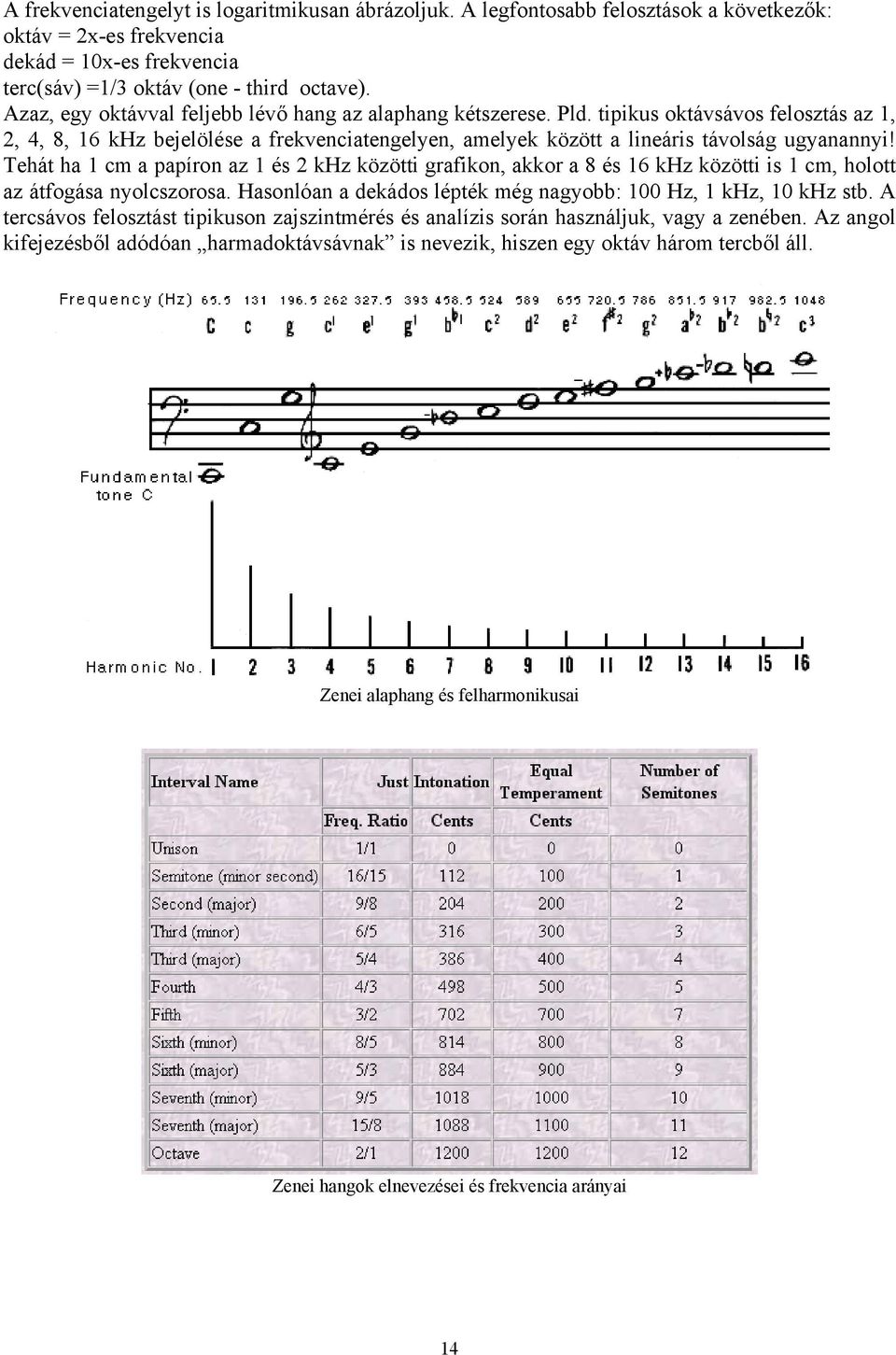 Tehát ha 1 cm a papíron az 1 és 2 khz közötti grafikon, akkor a 8 és 16 khz közötti is 1 cm, holott az átfogása nyolcszorosa. Hasonlóan a dekádos lépték még nagyobb: 100 Hz, 1 khz, 10 khz stb.