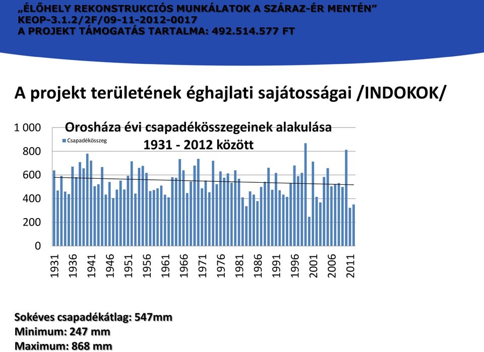 Orosháza évi csapadékösszegeinek alakulása Csapadékösszeg 1931-2012 között