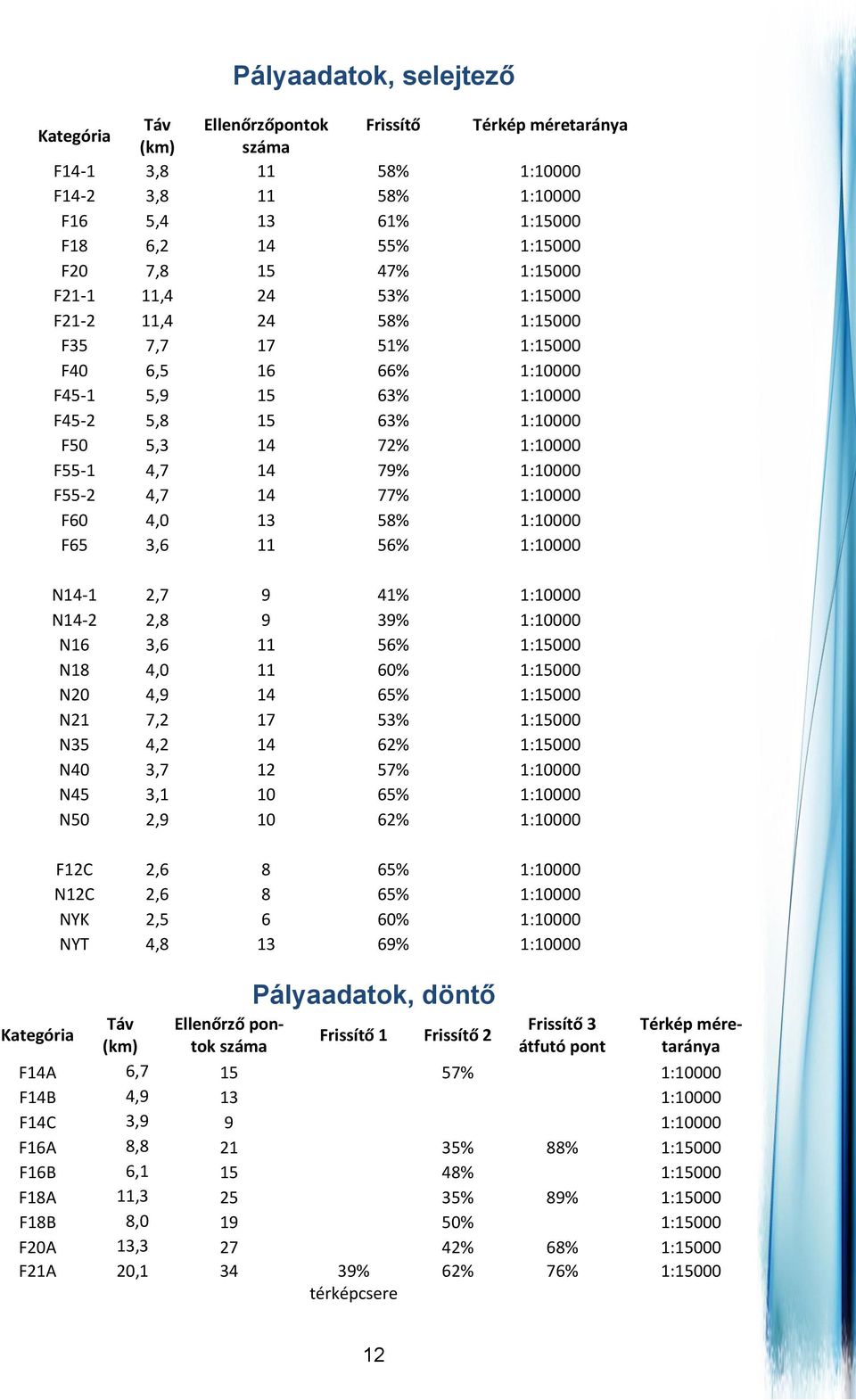 1:10000 F55-2 4,7 14 77% 1:10000 F60 4,0 13 58% 1:10000 F65 3,6 11 56% 1:10000 Kategória N14-1 2,7 9 41% 1:10000 N14-2 2,8 9 39% 1:10000 N16 3,6 11 56% 1:15000 N18 4,0 11 60% 1:15000 N20 4,9 14 65%