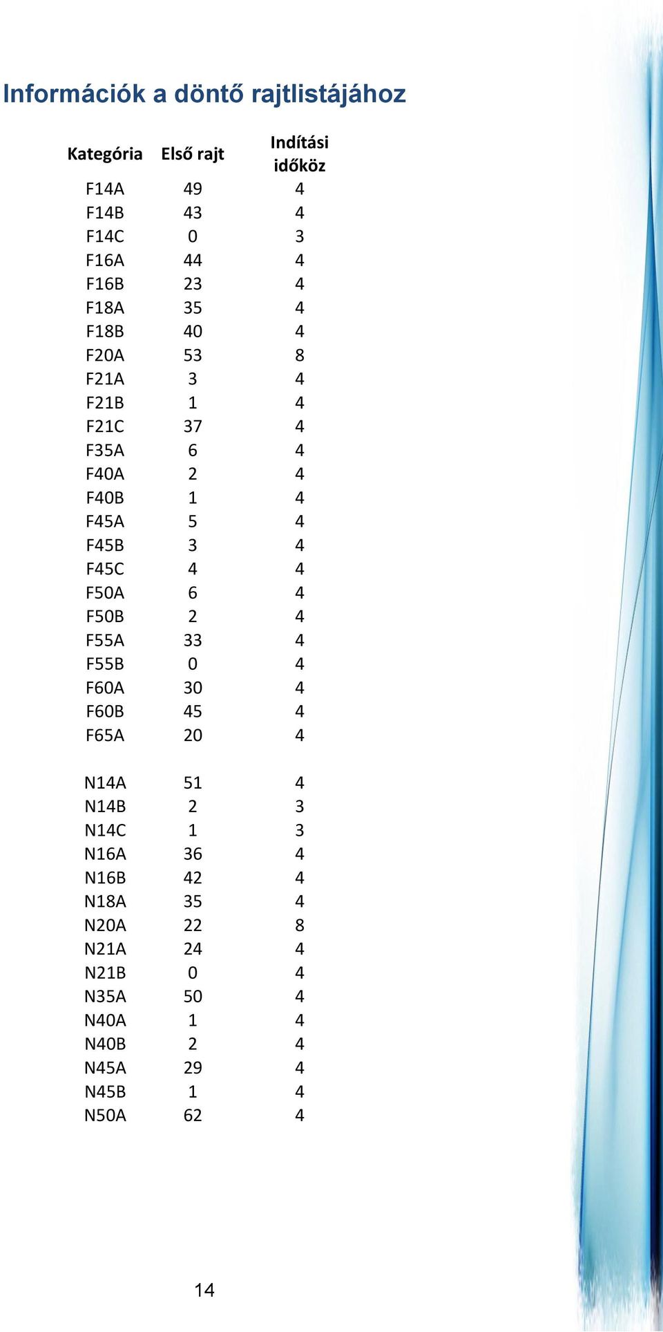 4 F45C 4 4 F50A 6 4 F50B 2 4 F55A 33 4 F55B 0 4 F60A 30 4 F60B 45 4 F65A 20 4 N14A 51 4 N14B 2 3 N14C 1 3 N16A