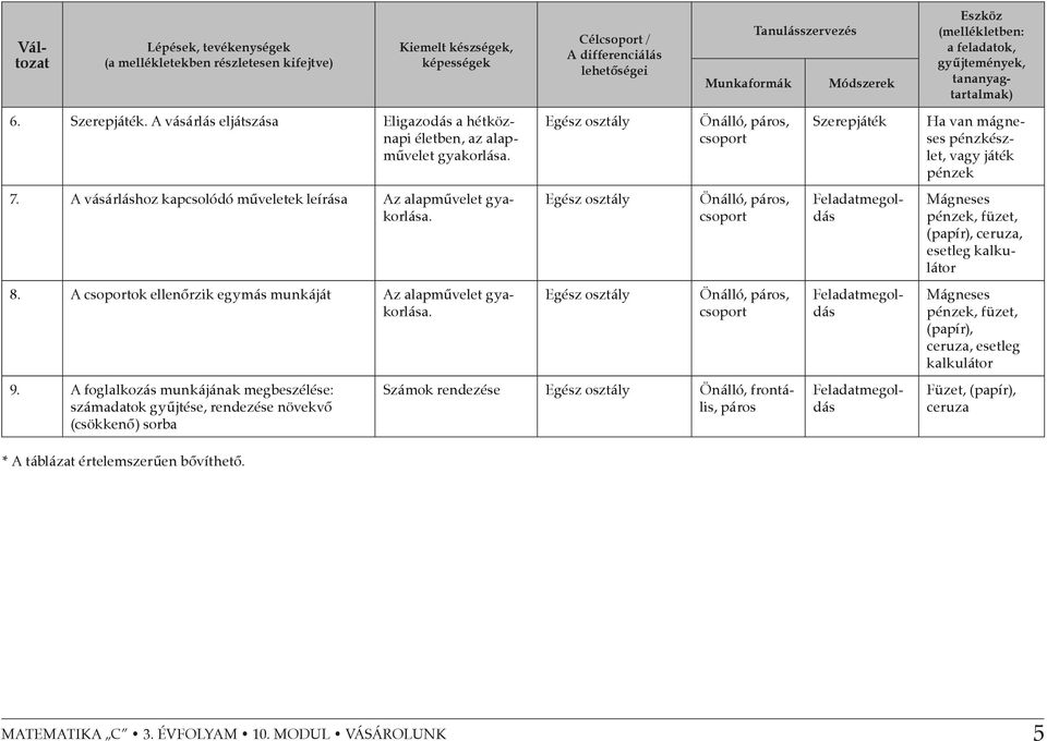 A foglalkozás munkájának megbeszélése: számadatok gyűjtése, rendezése növekvő (csökkenő) sorba * A táblázat értelemszerűen bővíthető.