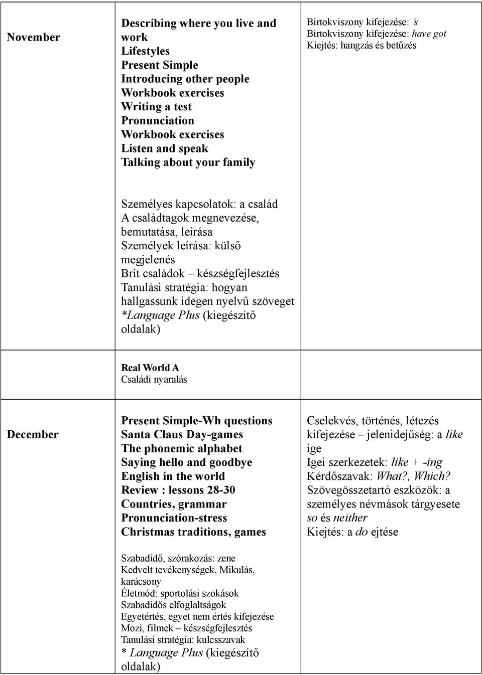 külső megjelenés Brit családok készségfejlesztés Tanulási stratégia: hogyan hallgassunk idegen nyelvű szöveget *Language Plus (kiegészítő Real World A Családi nyaralás December Present Simple-Wh