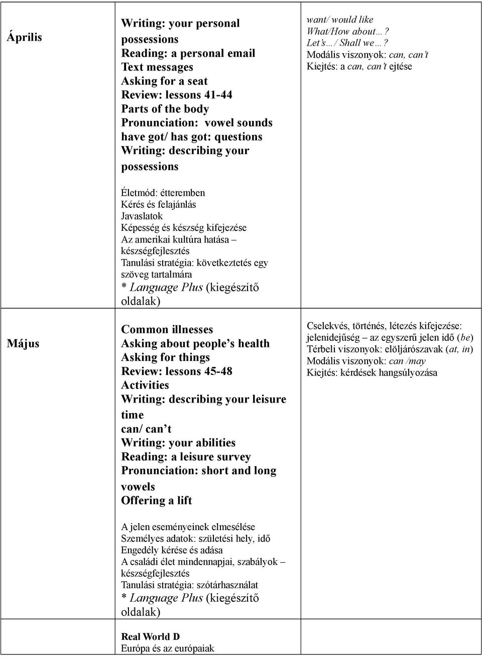 következtetés egy szöveg tartalmára Common illnesses Asking about people s health Asking for things Review: lessons 45-48 Activities Writing: describing your leisure time can/ can t Writing: your