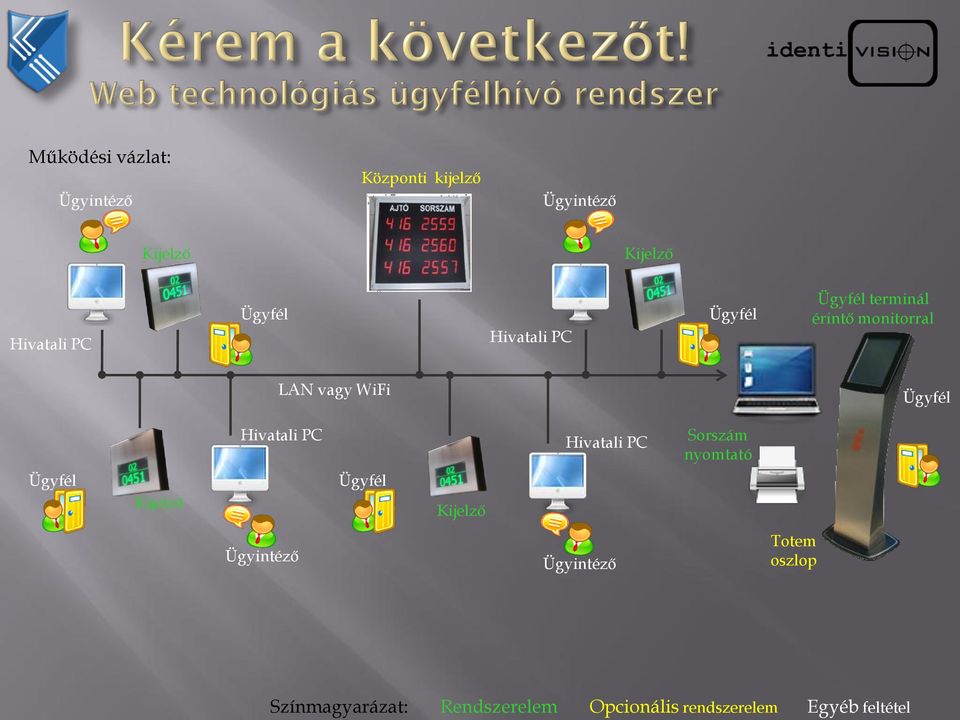 Hivatali PC Hivatali PC Sorszám nyomtató Ügyfél Kijelző Ügyfél Kijelző