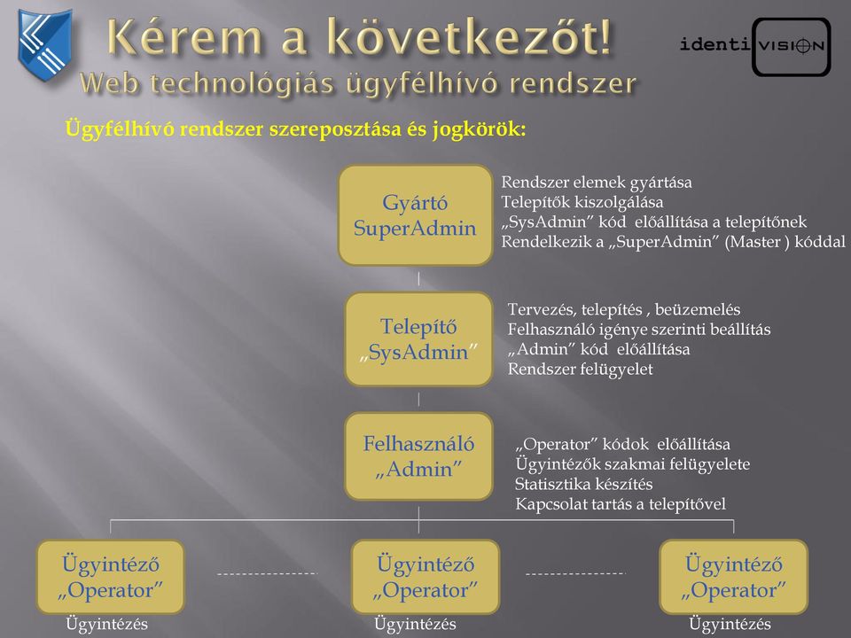 Felhasználó igénye szerinti beállítás Admin kód előállítása Rendszer felügyelet Felhasználó Admin Operator kódok előállítása