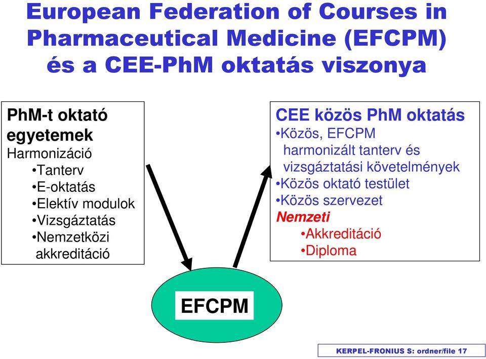 akkreditáció CEE közös PhM oktatás Közös, EFCPM harmonizált tanterv és vizsgáztatási követelmények