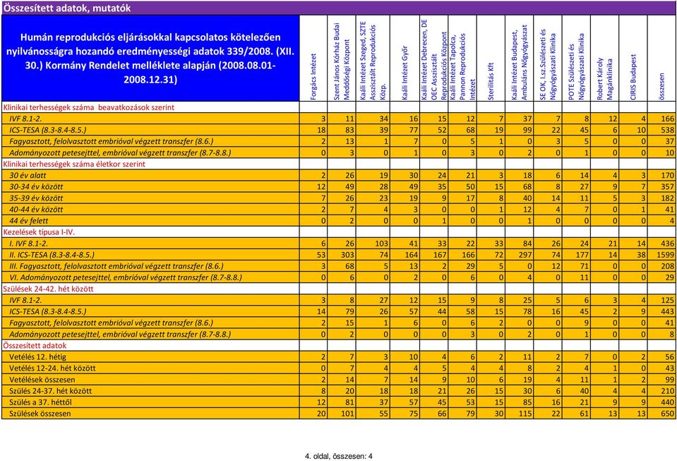 7-8.8.) 0 3 0 1 0 3 0 2 0 1 0 0 10 Klinikai terhességek száma életkor szerint 30 év alatt 2 26 19 30 24 21 3 18 6 14 4 3 170 30-34 év között 12 49 28 49 35 50 15 68 8 27 9 7 357 35-39 év között 7 26