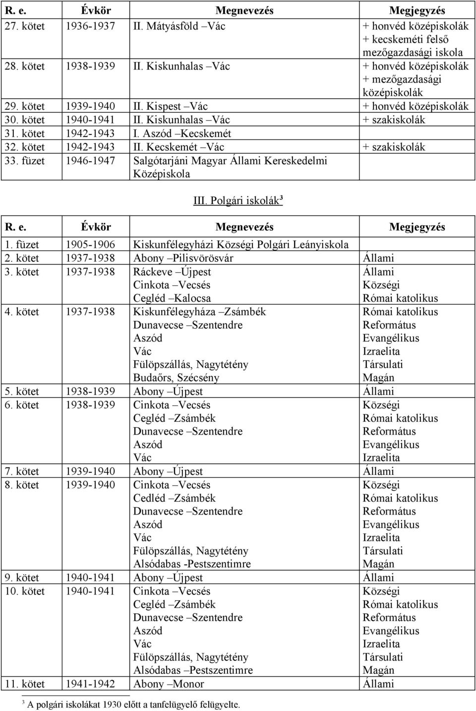 Aszód Kecskemét 32. kötet 942-943 II. Kecskemét Vác + szakiskolák 33. füzet 946-947 Salgótarjáni Magyar Állami Kereskedelmi Középiskola III. Polgári iskolák 3 R. e. Évkör Megnevezés Megjegyzés.