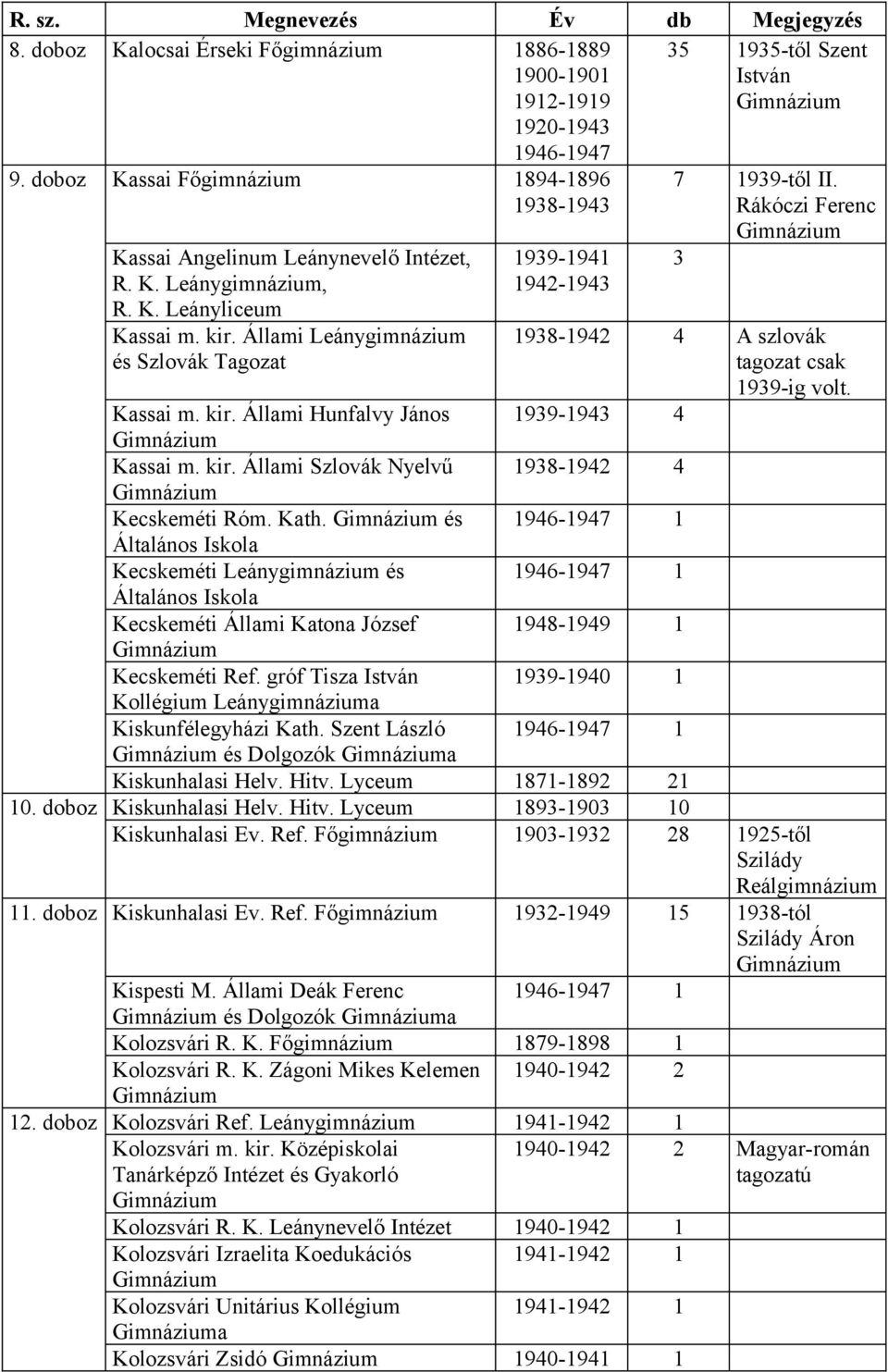 Állami Leánygimnázium és Szlovák Tagozat 939-94 942-943 7 939-től II. Rákóczi Ferenc 3 938-942 4 A szlovák tagozat csak 939-ig volt. 939-943 4 Kassai m. kir.