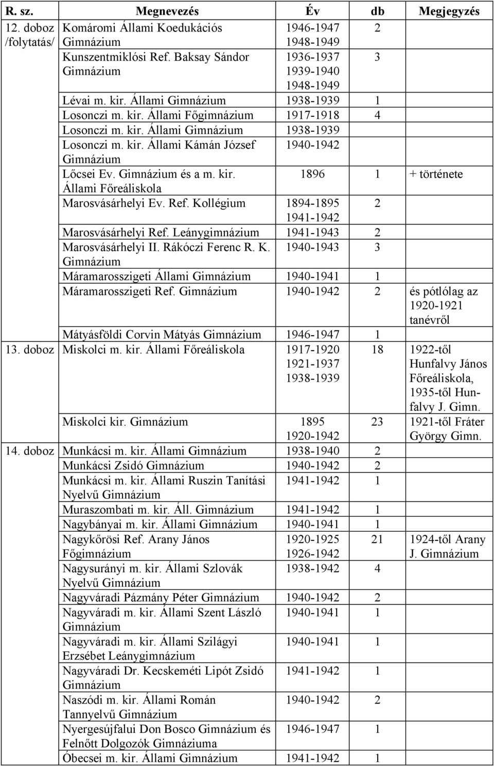Ref. Kollégium 894-895 2 94-942 Marosvásárhelyi Ref. Leánygimnázium 94-943 2 Marosvásárhelyi II. Rákóczi Ferenc R. K. 940-943 3 Máramarosszigeti Állami 940-94 Máramarosszigeti Ref.
