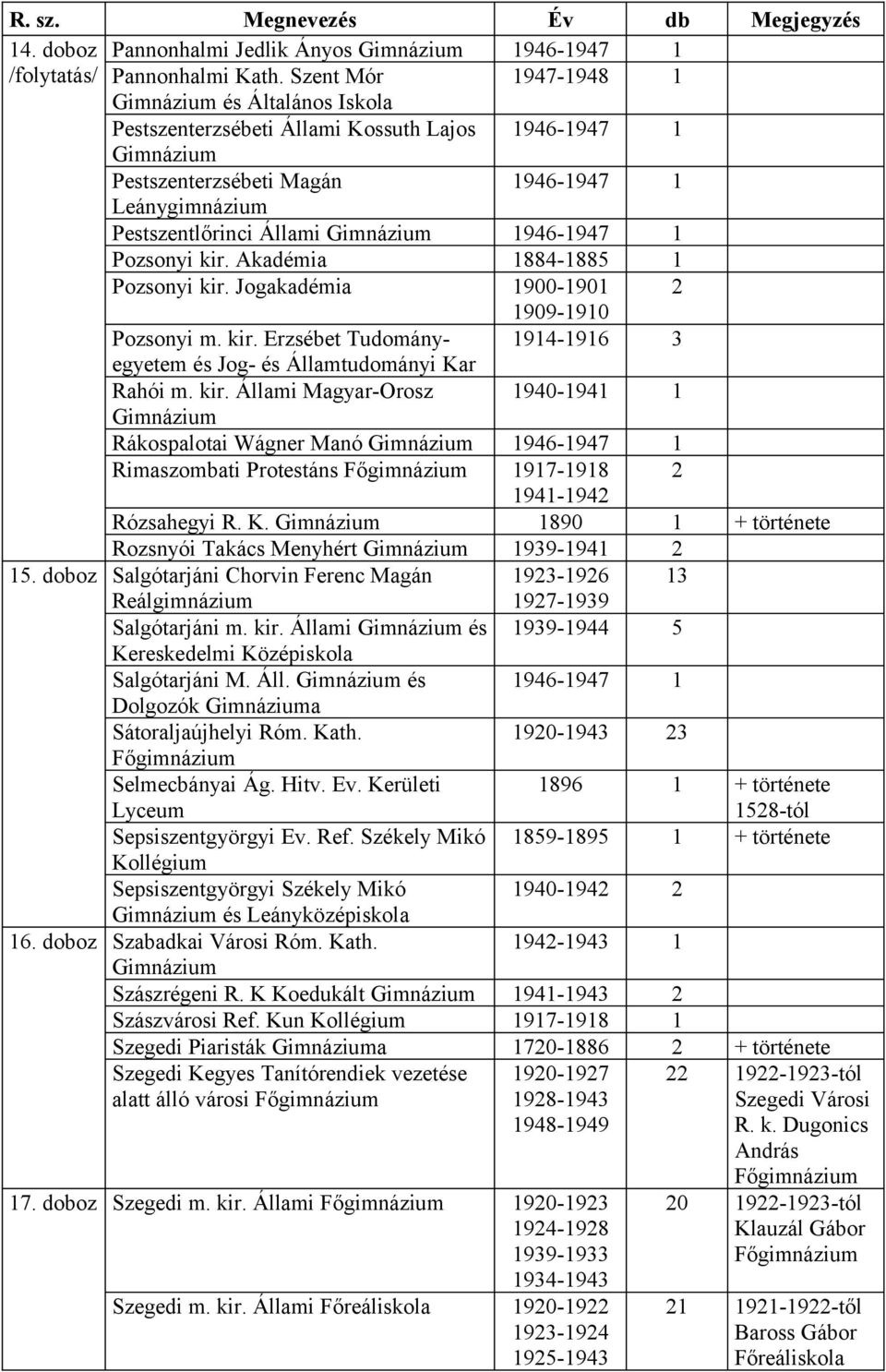 Akadémia 884-885 Pozsonyi kir. Jogakadémia 900-90 2 909-90 Pozsonyi m. kir. Erzsébet Tudományegyetem 94-96 3 és Jog- és Államtudományi Kar Rahói m. kir. Állami Magyar-Orosz 940-94 Rákospalotai Wágner Manó 946-947 Rimaszombati Protestáns Főgimnázium 97-98 2 94-942 Rózsahegyi R.