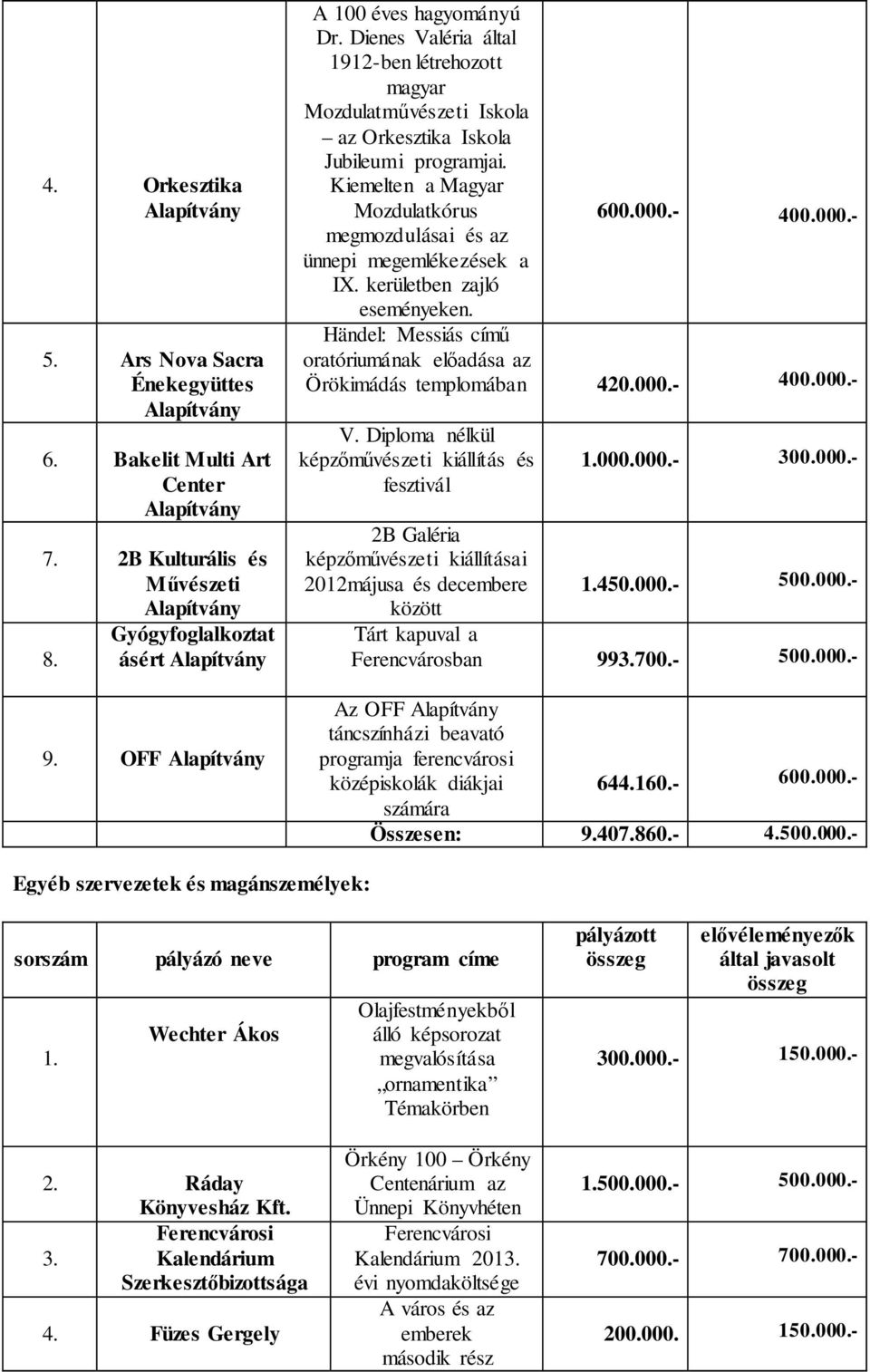 kerületben zajló eseményeken. Händel: Messiás című oratóriumának előadása az Örökimádás templomában 420.000.- 400.000.- V. Diploma nélkül képzőművészeti kiállítás és fesztivál 1.000.000.- 300.000.- 2B Galéria képzőművészeti kiállításai 2012májusa és decembere között 1.