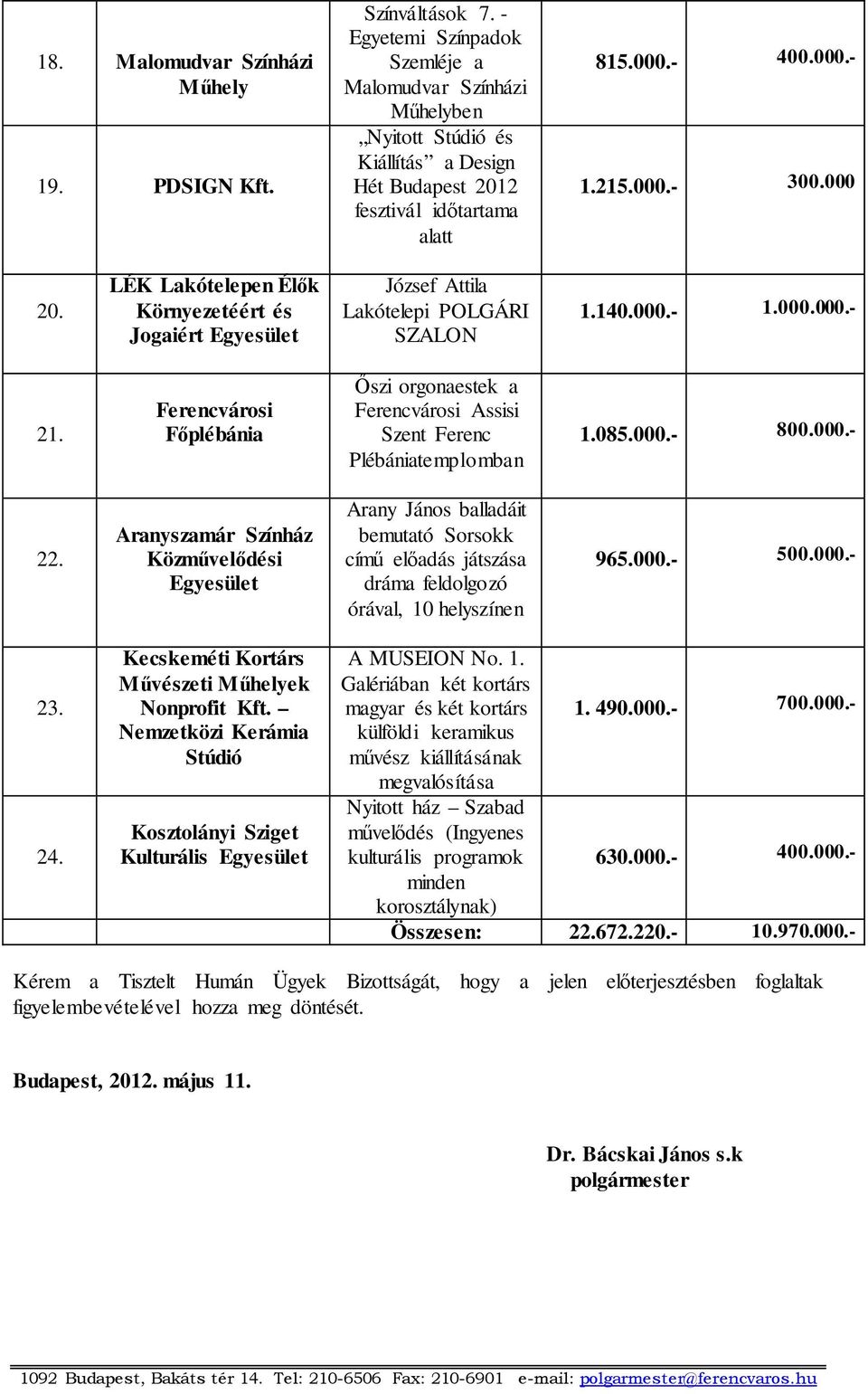 LÉK Lakótelepen Élők Környezetéért és Jogaiért Egyesület József Attila Lakótelepi POLGÁRI SZALON 1.140.000.- 1.000.000.- 21. Főplébánia Őszi orgonaestek a Assisi Szent Ferenc Plébániatemplomban 1.085.