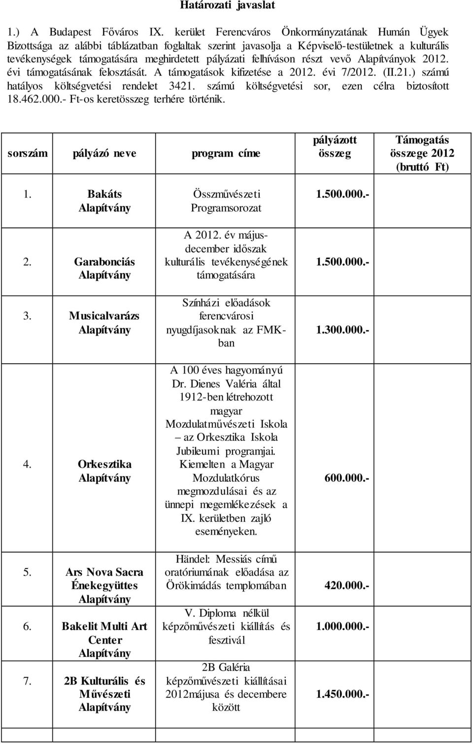 felhíváson részt vevő ok 2012. évi támogatásának felosztását. A támogatások kifizetése a 2012. évi 7/2012. (II.21.) számú hatályos költségvetési rendelet 3421.