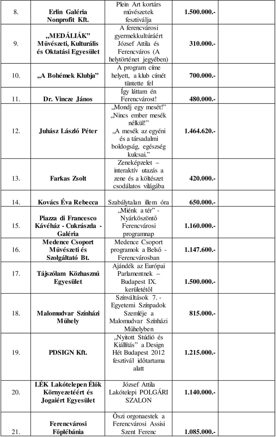 480.000.- Mondj egy mesét! Nincs ember mesék nélkül! A mesék az egyéni 1.464.620.- és a társadalmi boldogság, egészség kulcsai. Zeneképzelet interaktív utazás a zene és a költészet 420.000.- csodálatos világába 14.