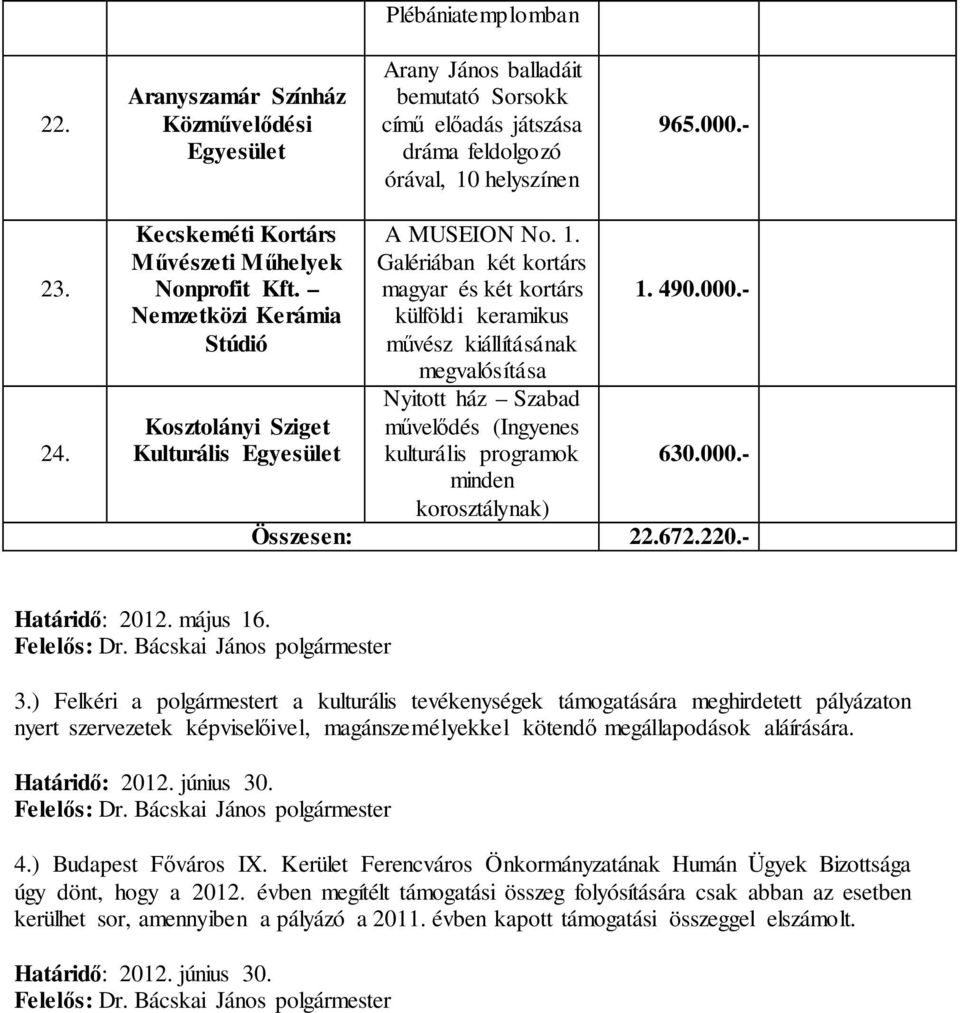 Galériában két kortárs magyar és két kortárs külföldi keramikus művész kiállításának megvalósítása Nyitott ház Szabad művelődés (Ingyenes kulturális programok minden korosztálynak) 1. 490.000.- 630.