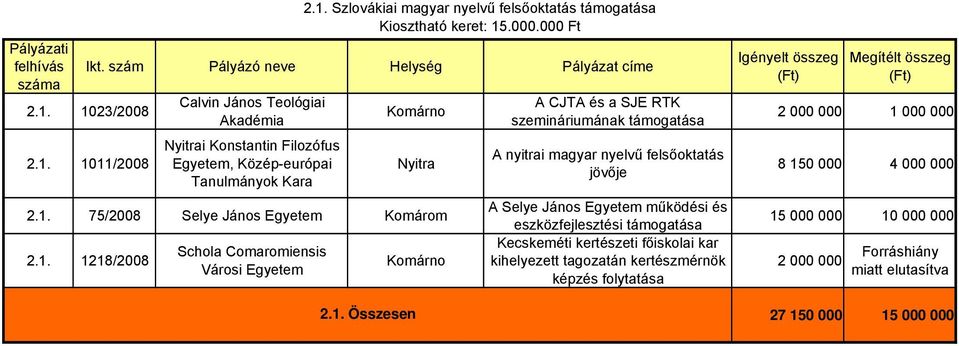 jövője A Selye János Egyetem működési és eszközfejlesztési Kecskeméti kertészeti főiskolai kar kihelyezett tagozatán kertészmérnök képzés folytatása 2 000