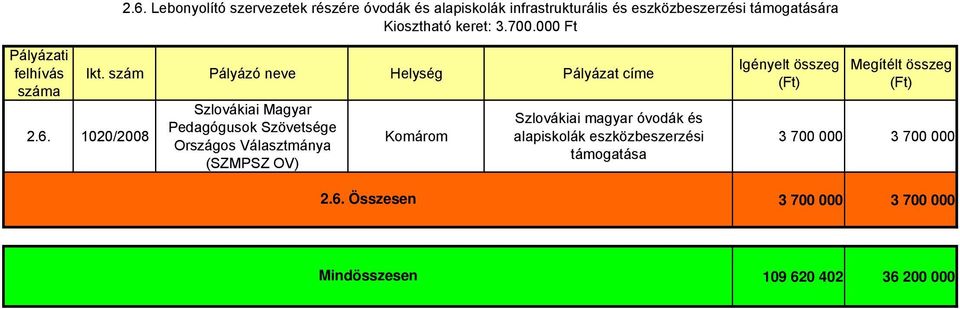 1020/2008 Szlovákiai magyar óvodák és alapiskolák eszközbeszerzési 3 700 000