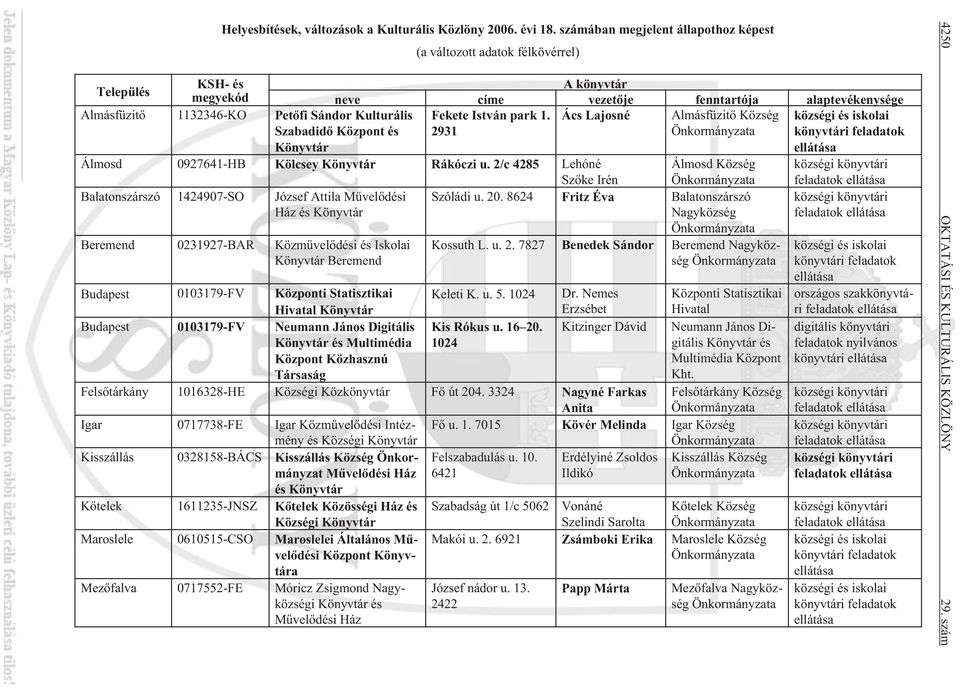 Kulturális Szabadidõ Központ és Könyvtár Fekete István park 1. 2931 Ács Lajosné Almásfüzitõ Község községi és iskolai könyvtári feladatok ellátása Álmosd 0927641-HB Kölcsey Könyvtár Rákóczi u.