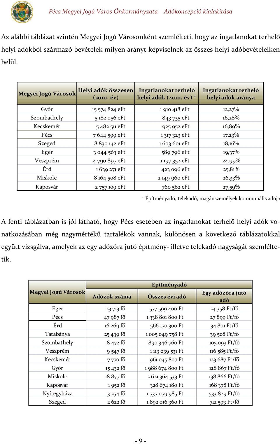 év) * Ingatlanokat terhelő helyi adók aránya Győr 15 574 824 eft 1 910 418 eft 12,27% Szombathely 5 182 056 eft 843 735 eft 16,28% Kecskemét 5 482 511 eft 925 952 eft 16,89% Pécs 7 644 599 eft 1 317