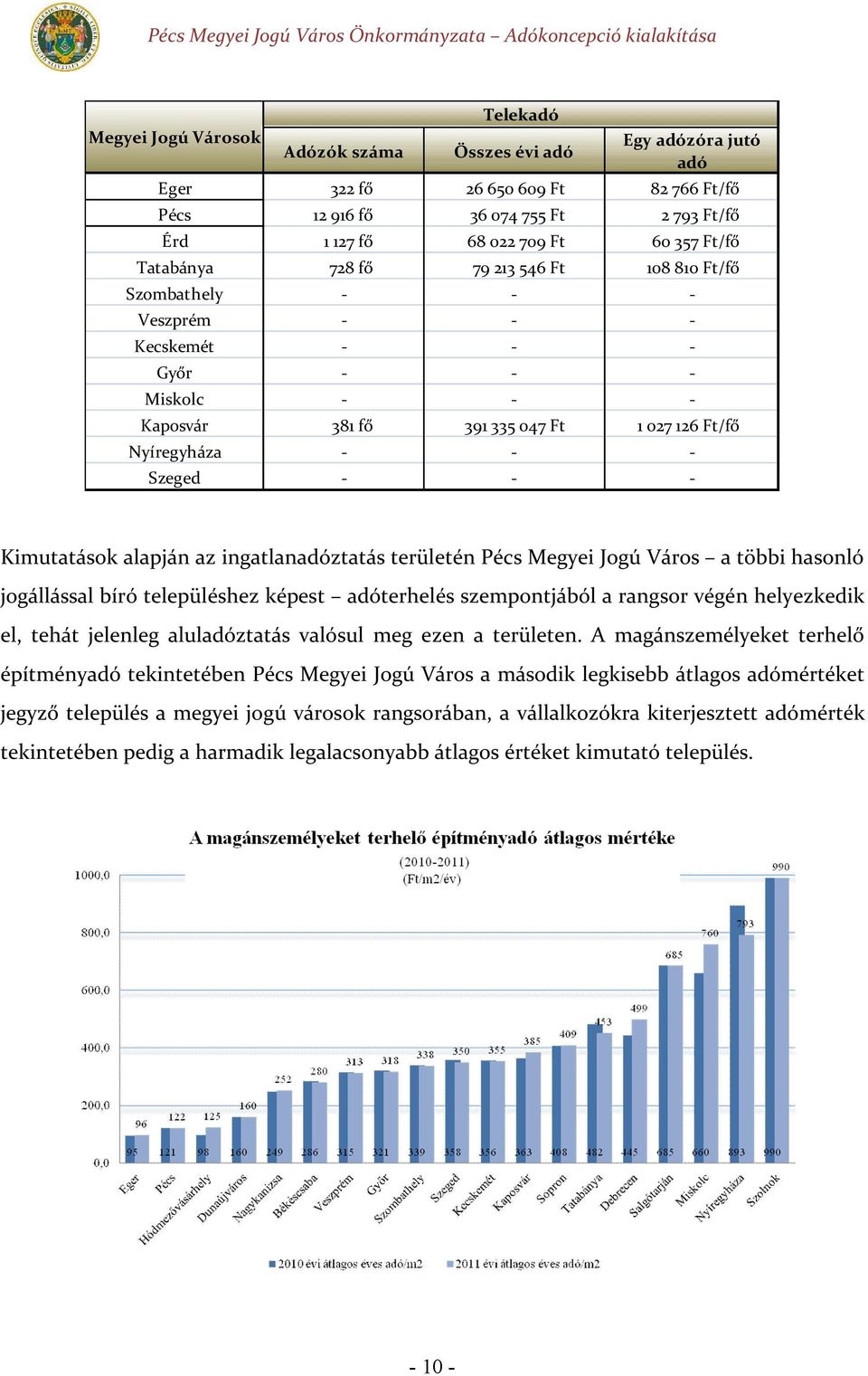 Kimutatások alapján az ingatlanadóztatás területén Pécs Megyei Jogú Város a többi hasonló jogállással bíró településhez képest adóterhelés szempontjából a rangsor végén helyezkedik el, tehát jelenleg