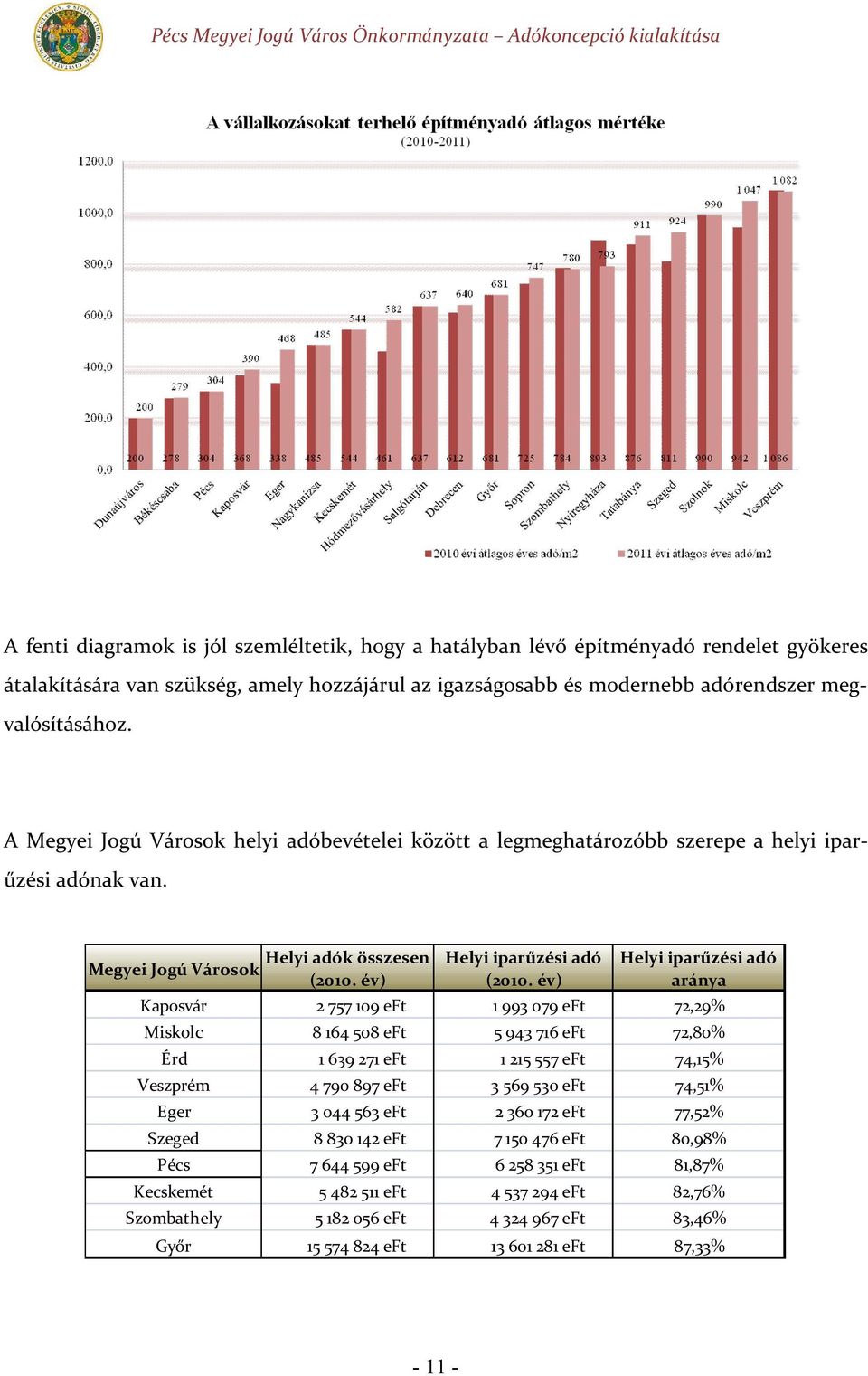 év) Helyi iparűzési adó aránya Kaposvár 2 757 109 eft 1 993 079 eft 72,29% Miskolc 8 164 508 eft 5 943 716 eft 72,80% Érd 1 639 271 eft 1 215 557 eft 74,15% Veszprém 4 790 897 eft 3 569 530 eft