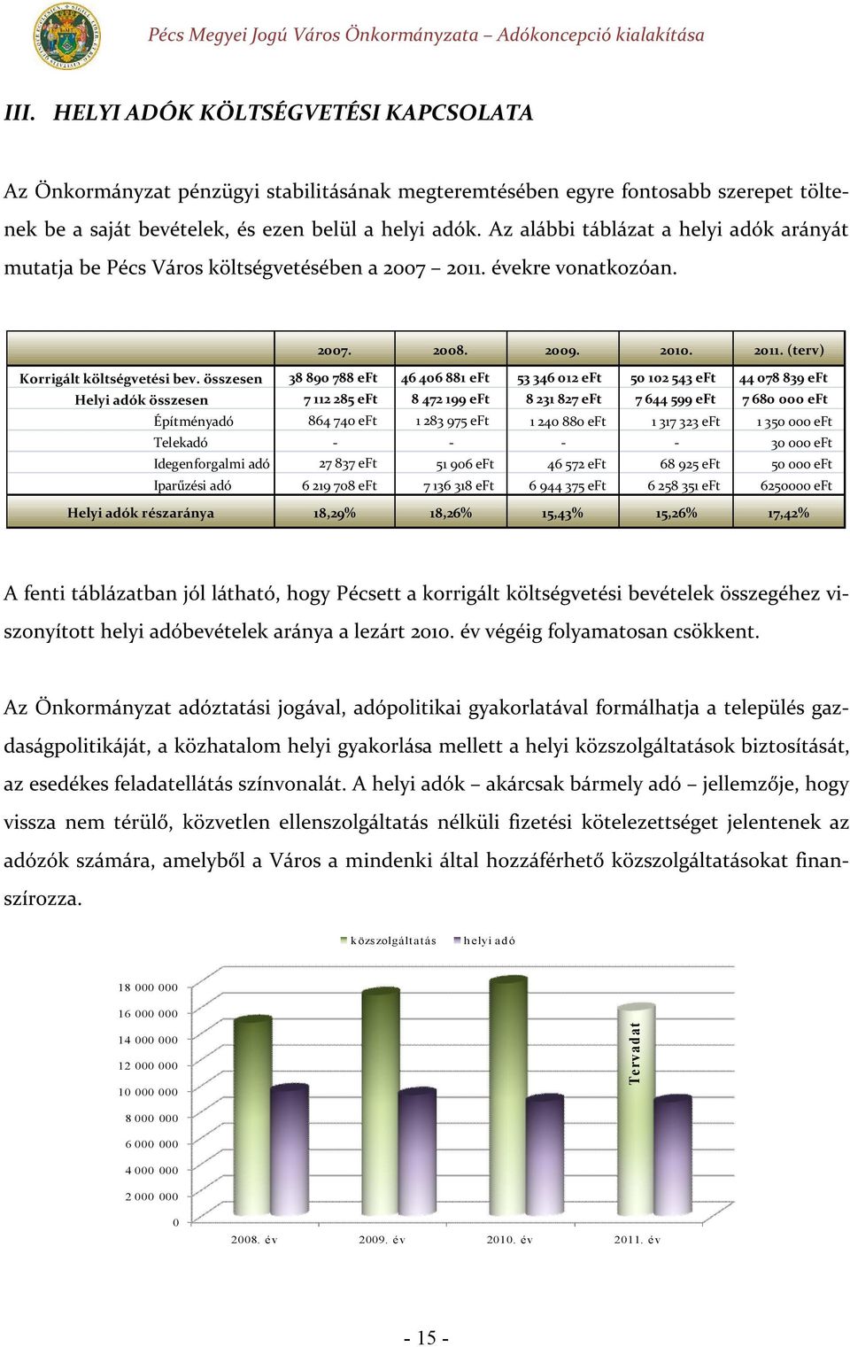 összesen 38 890 788 eft 46 406 881 eft 53 346 012 eft 50 102 543 eft 44 078 839 eft Helyi adók összesen 7 112 285 eft 8 472 199 eft 8 231 827 eft 7 644 599 eft 7 680 000 eft Építményadó 864 740 eft 1