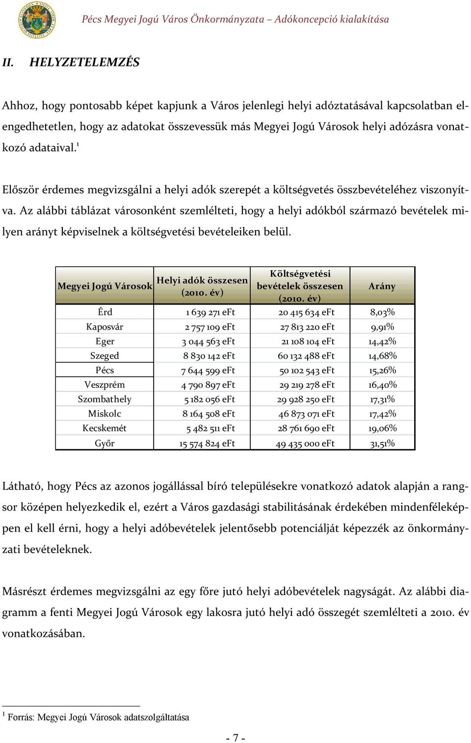 Az alábbi táblázat városonként szemlélteti, hogy a helyi adókból származó bevételek milyen arányt képviselnek a költségvetési bevételeiken belül. Megyei Jogú Városok Helyi adók összesen (2010.