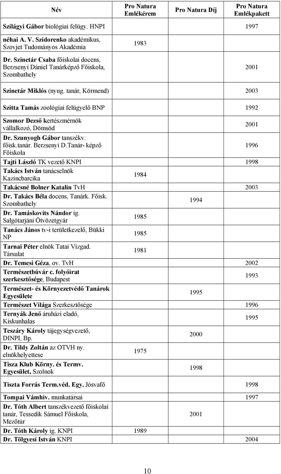 tanár, Körmend) 2003 Szitta Tamás zoológiai felügyelő BNP Szomor Dezső kertészmérnök vállalkozó, Dömsöd Dr. Szunyogh Gábor tanszékv. főisk.tanár. Berzsenyi D.