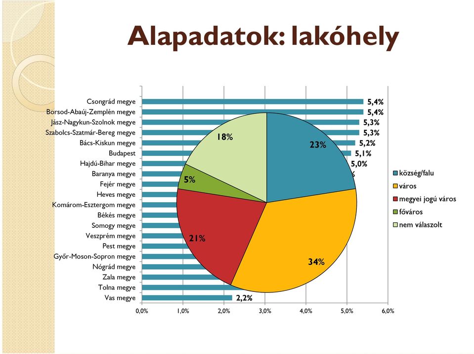 Győr-Moson-Sopron megye Nógrád megye Zala megye Tolna megye Vas megye 5% 21% 18% 2,2% 3,2% 3,2% 3,2% 3,0% 2,8% 2,8% 5,4% 5,4% 5,3% 5,3% 23%