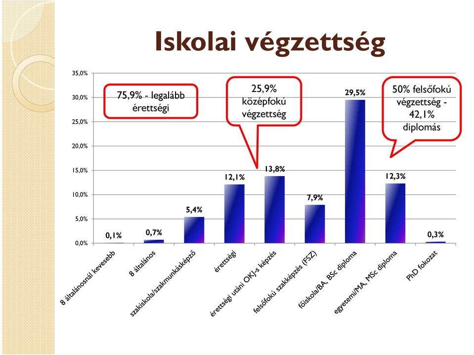 50% felsőfokú végzettség - 42,1% diplomás 20,0%