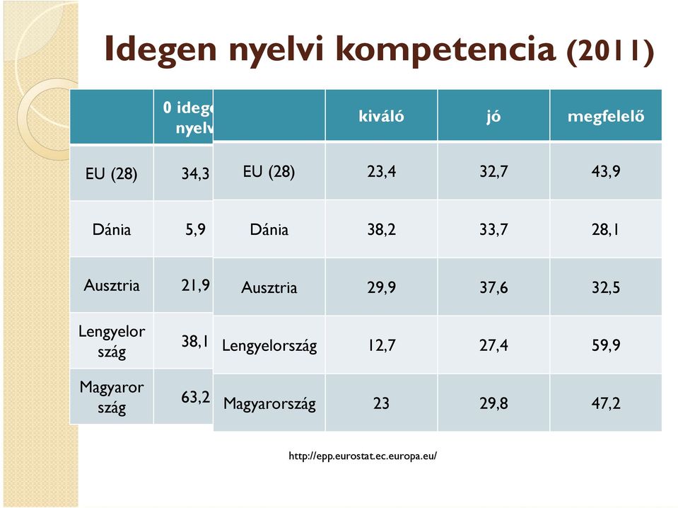 28,1 Ausztria 21,9 Ausztria 50,5 18,9 29,9 8,8 37,6 32,5 Lengyelor szág Magyaror szág 38,1