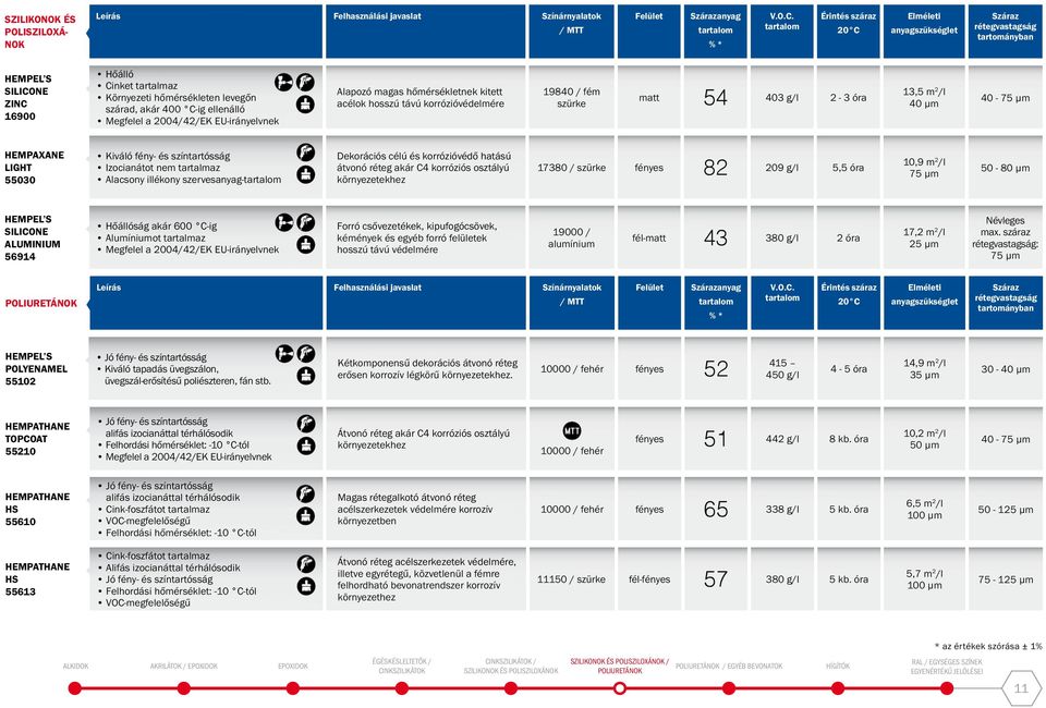 célú és korrózióvédő hatású átvonó réteg akár C4 korróziós osztályú környezetekhez 17380 / fényes 82 209 g/l 5,5 óra 10,9 m 2 /l 50-80 µm SILICONE ALUMINIUM 56914 Hőállóság akár 600 C-ig Alumíniumot