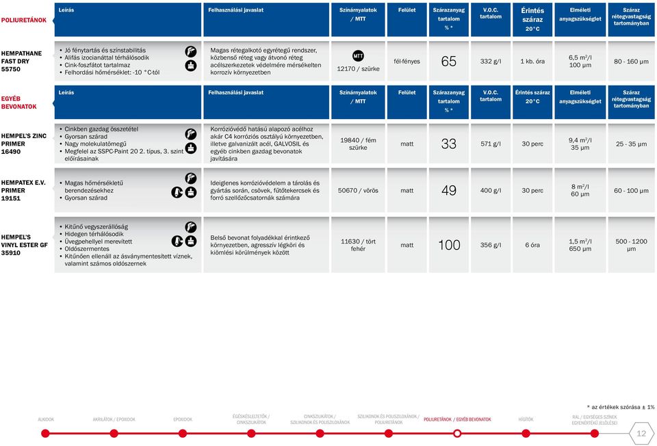 óra 6,5 m 2 /l 80-160 µm Egyéb bevonatok ZINC PRIMER 16490 Cinkben gazdag összetétel Nagy molekulatömegű Megfelel az SSPC-Paint 20 2. típus, 3.