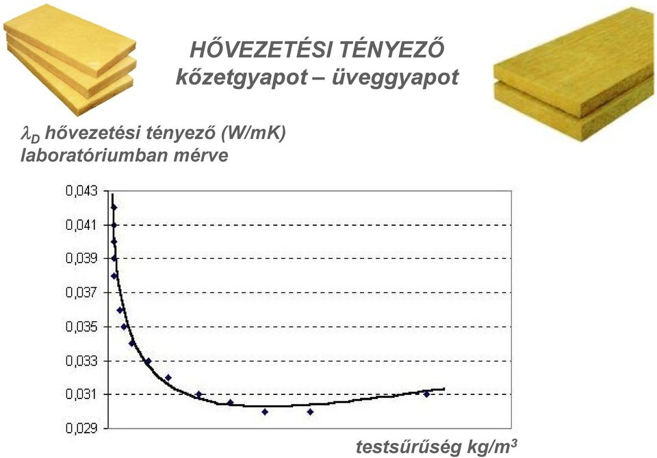 hővezetési tényező (W/mK)