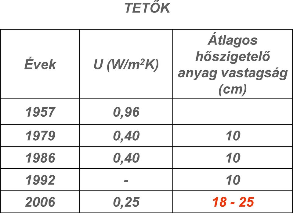 anyag vastagság (cm) 1979 0,40