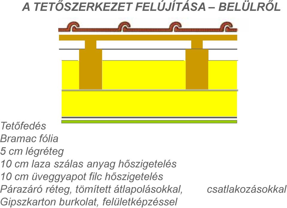 üveggyapot filc hőszigetelés Párazáró réteg, tömített