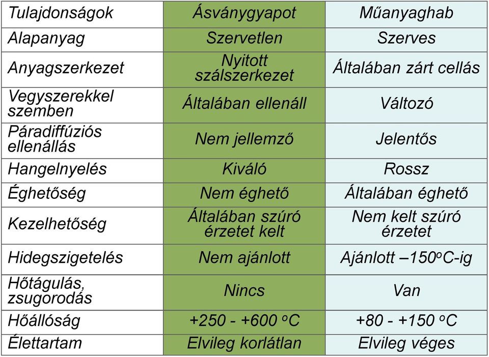 Éghetőség Nem éghető Általában éghető Kezelhetőség Általában szúró érzetet kelt Nem kelt szúró érzetet Hidegszigetelés Nem