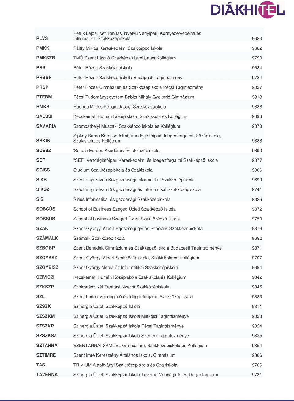 PRS Péter Rózsa Szakközépiskola 9684 PRSBP Péter Rózsa Szakközépiskola Budapesti Tagintézmény 9784 PRSP Péter Rózsa Gimnázium és Szakközépiskola Pécsi Tagintézmény 9827 PTEBM Pécsi Tudományegyetem