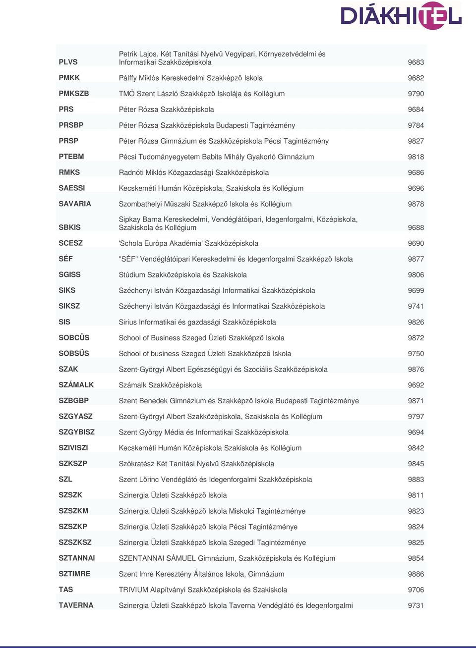 PRS Péter Rózsa Szakközépiskola 9684 PRSBP Péter Rózsa Szakközépiskola Budapesti Tagintézmény 9784 PRSP Péter Rózsa Gimnázium és Szakközépiskola Pécsi Tagintézmény 9827 PTEBM Pécsi Tudományegyetem