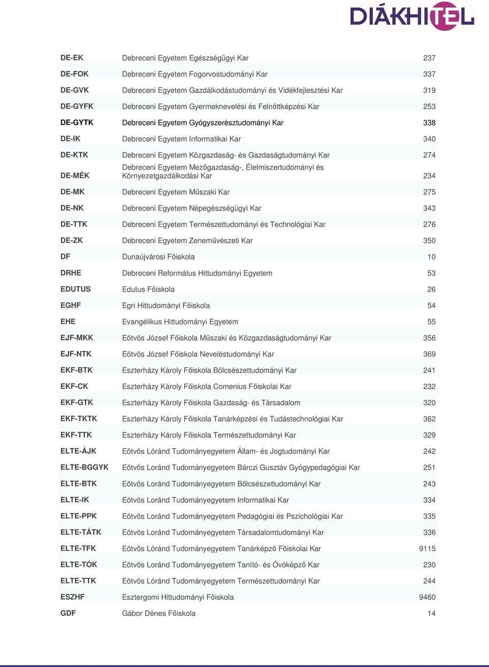 Gazdaságtudományi Kar 274 DE-MÉK Debreceni Egyetem Mezőgazdaság-, Élelmiszertudományi és Környezetgazdálkodási Kar 234 DE-MK Debreceni Egyetem Műszaki Kar 275 DE-NK Debreceni Egyetem Népegészségügyi