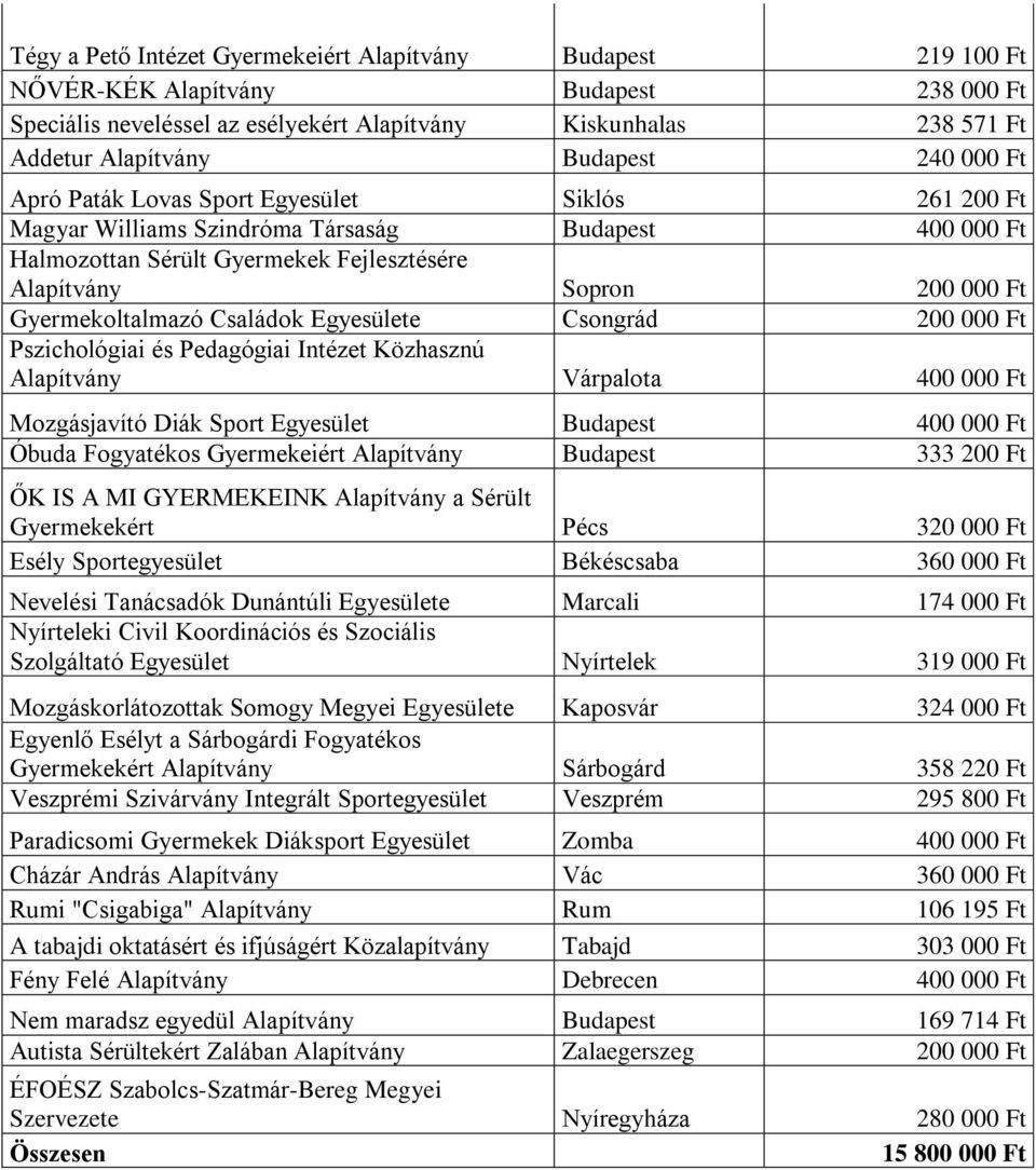 Gyermekoltalmazó Családok Egyesülete Csongrád 200 000 Ft Pszichológiai és Pedagógiai Intézet Közhasznú Alapítvány Várpalota 400 000 Ft Mozgásjavító Diák Sport Egyesület Budapest 400 000 Ft Óbuda