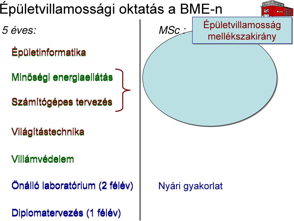 energiaellátás Számítógépes tervezés Világítástechnika