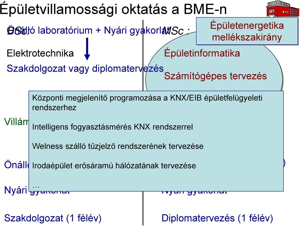 épületfelügyeleti rendszerhez Villámvédelem Intelligens fogyasztásmérés KNX rendszerrel Villámvédelem Welness szálló tűzjelző rendszerének tervezése