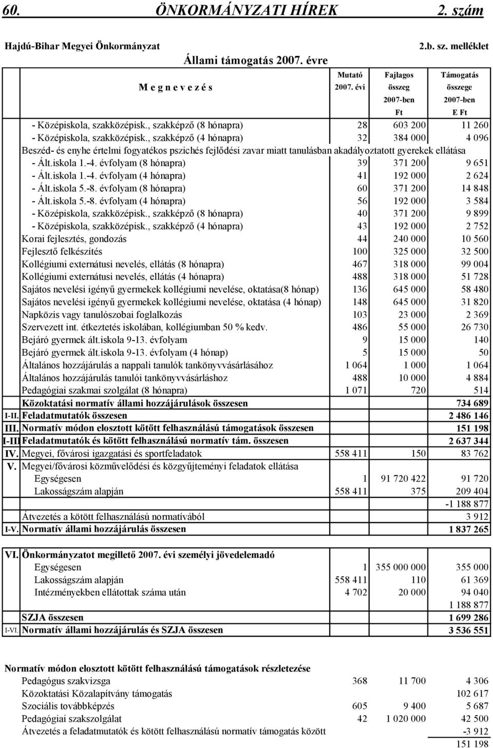 , szakképzı (4 hónapra) 32 384 000 4 096 Beszéd- és enyhe értelmi fogyatékos pszichés fejlıdési zavar miatt tanulásban akadályoztatott gyerekek ellátása - Ált.iskola 1.-4.