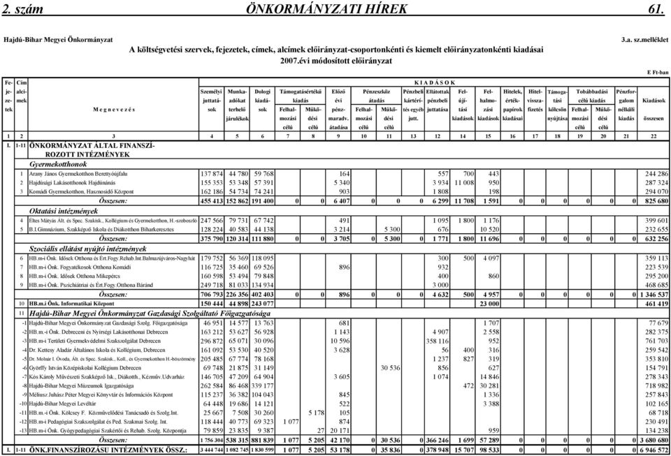 adókat kiadá- kiadás évi átadás kártérí- pénzbeli újí- halmo- érték- vissza- tási célú kiadás galom Kiadások tek M e g n e v e z é s sok terhelı sok Felhal- Mőkö- pénz- Felhal- Mőkö- tés egyéb