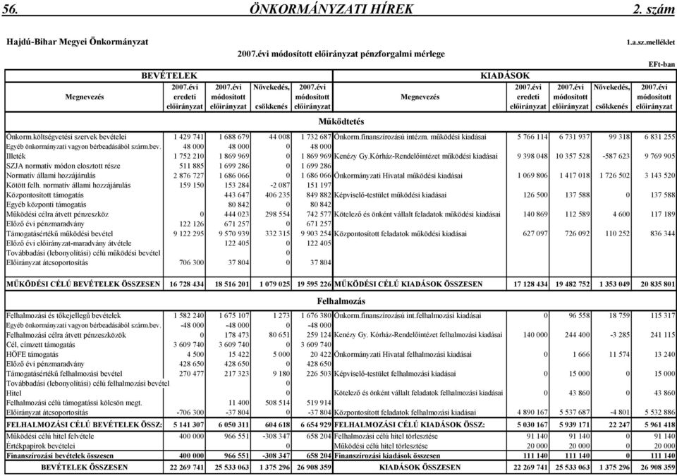 évi Megnevezés eredeti módosított módosított Megnevezés eredeti módosított módosított elıirányzat elıirányzat csökkenés elıirányzat elıirányzat elıirányzat csökkenés elıirányzat Mőködtetés Önkorm.