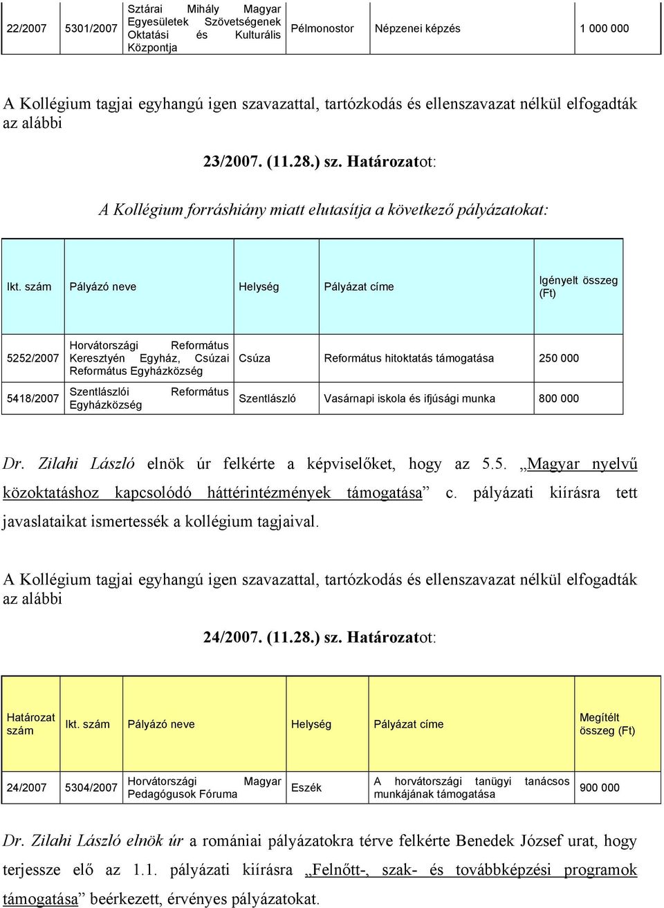 Egyházközség Református Csúza Református hitoktatás támogatása 250 000 Szentlászló Vasárnapi iskola és ifjúsági munka 800 000 Dr. Zilahi László elnök úr felkérte a képviselőket, hogy az 5.5. nyelvű közoktatáshoz kapcsolódó háttérintézmények támogatása c.