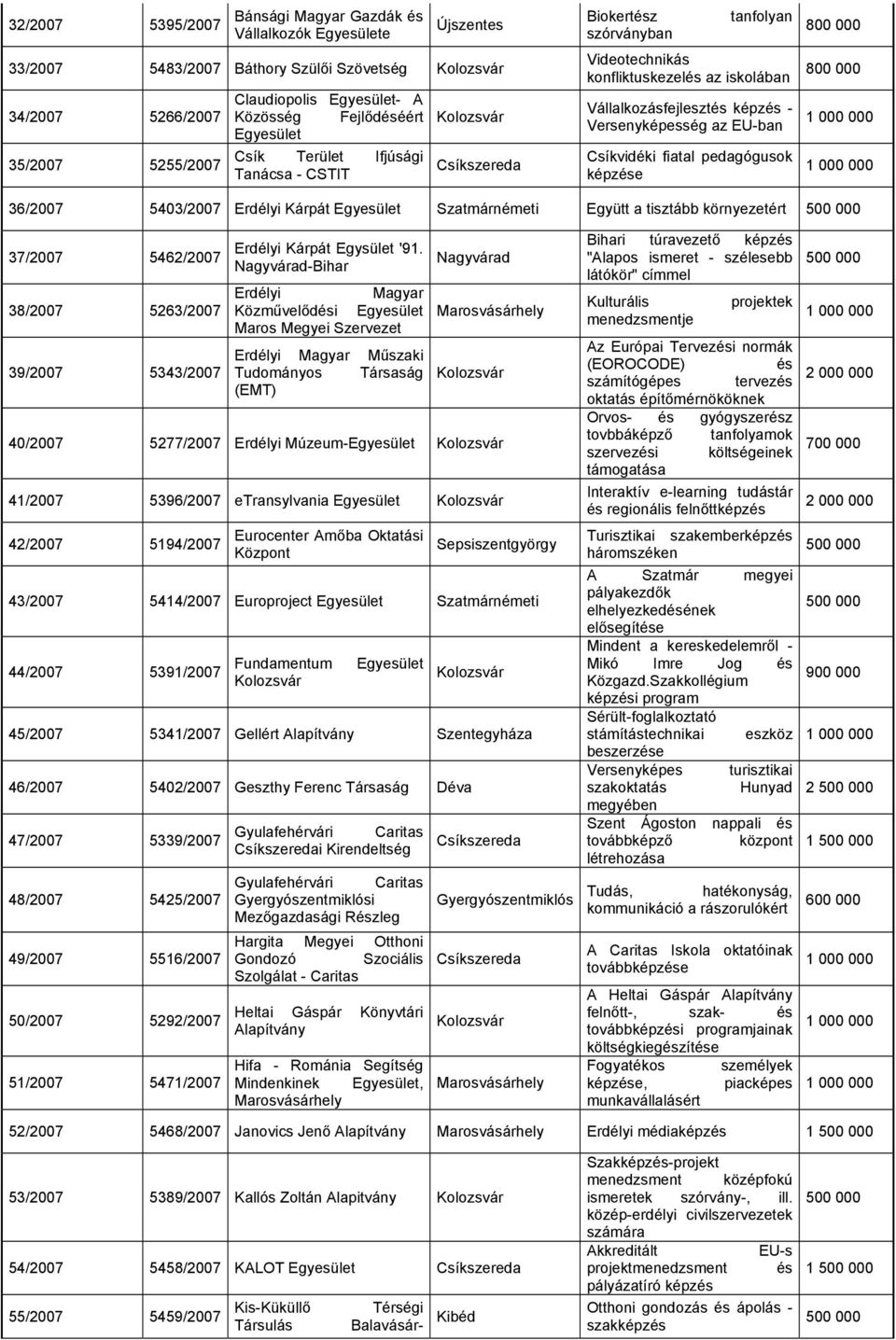 Csíkvidéki fiatal pedagógusok képzése 800 000 800 000 36/2007 5403/2007 Erdélyi Kárpát Egyesület Szatmárnémeti Együtt a tisztább környezetért 37/2007 5462/2007 38/2007 5263/2007 39/2007 5343/2007